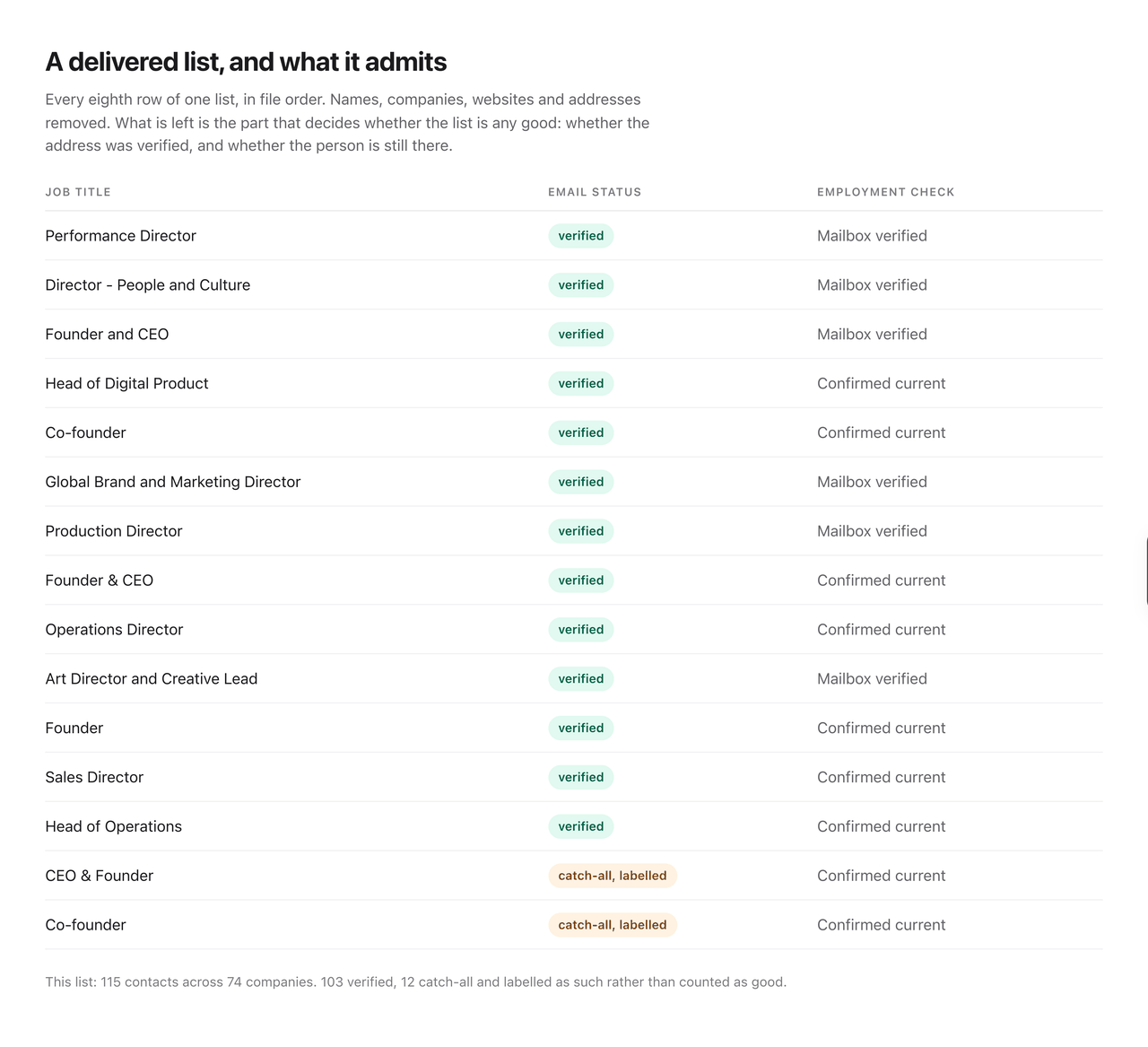 Rows of a delivered list: job title, verified or catch-all email status, and an employment check.